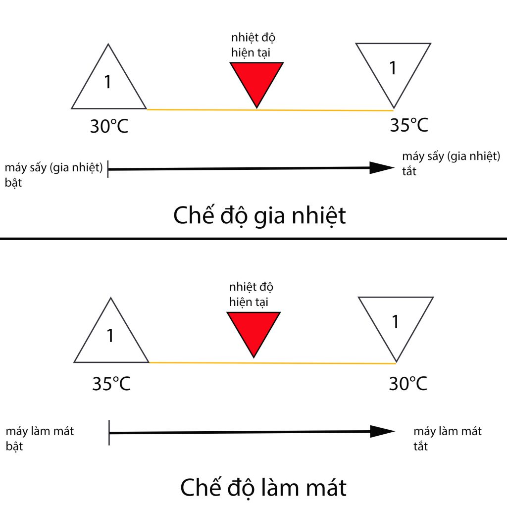 Hướng dẫn sử dụng Bộ khống chế nhiệt độ, độ ẩm STC-3028