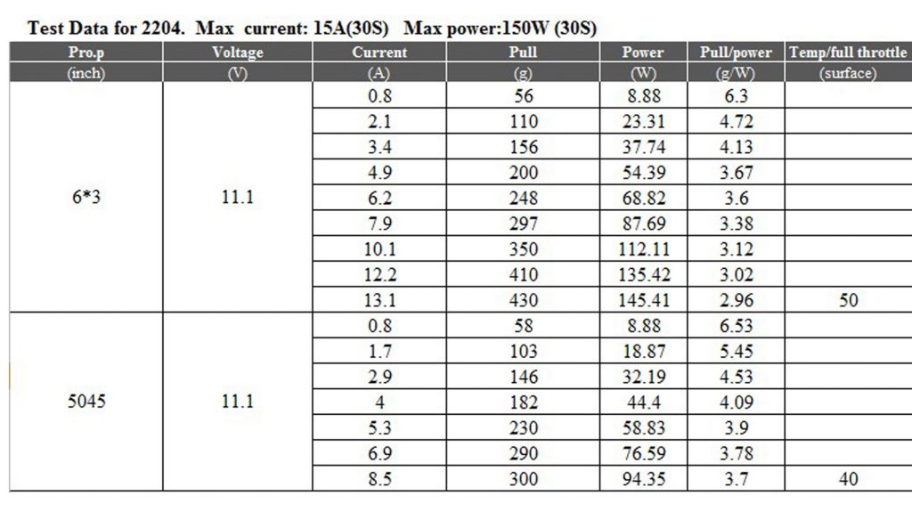 Bảng thống kê lực test của nsx của Động cơ không chổi than MT2204 - 2300KV