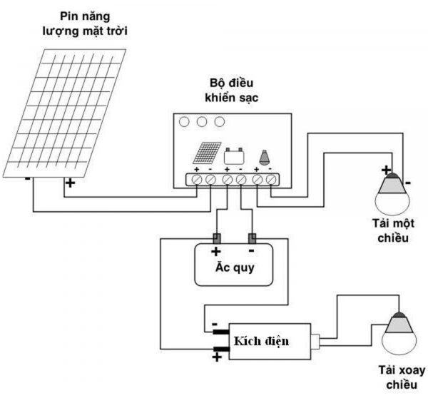 Tấm pin năng lượng mặt trời Poly 18V 15W kèm bộ điều khiển sạc