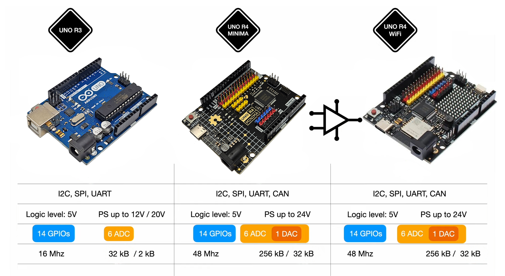 So sánh Arduino UNO R4 Minima với UNO R3 và UNO R4 Minima WIF ESP32