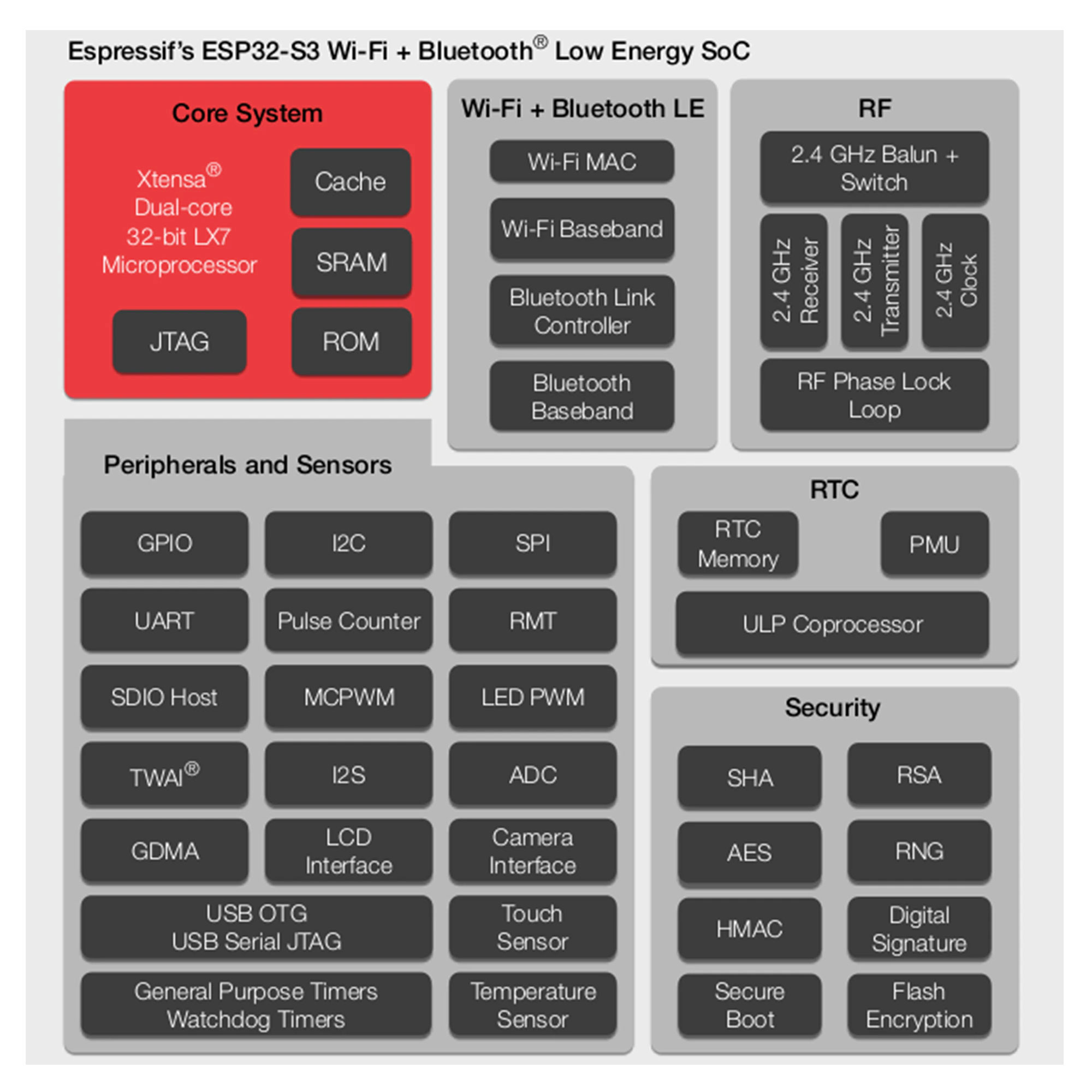 Thông số của ESP32-S3 N16R8